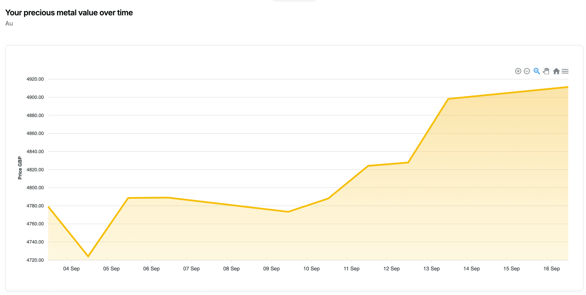 Personalised gold price chart tracking scrap gold value over time